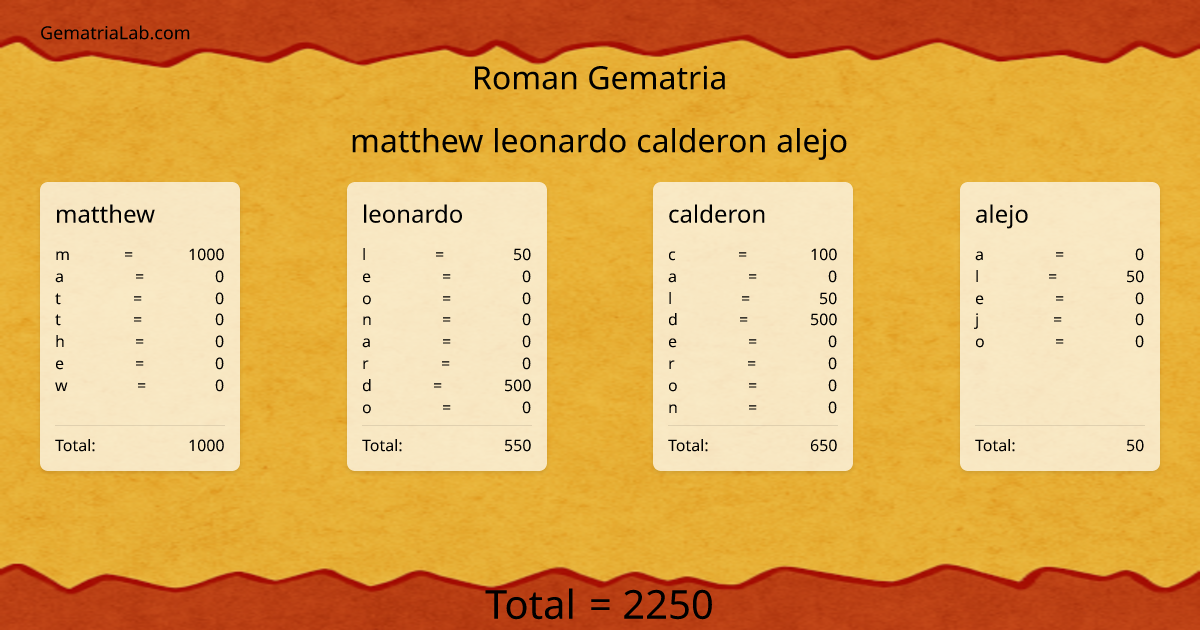 matthew leonardo calderon alejo in roman Gematria